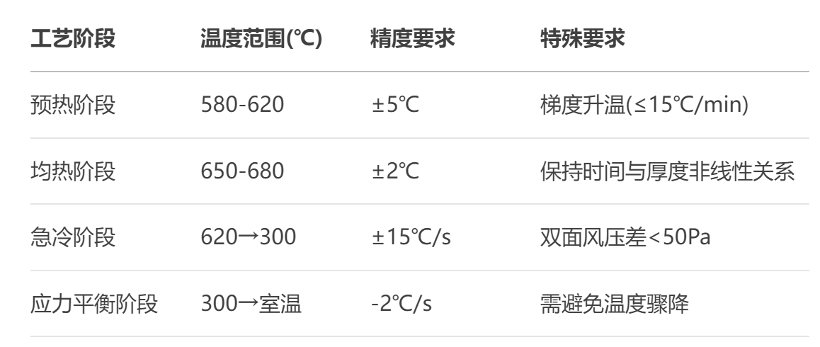 玻璃（lí）鋼化爐